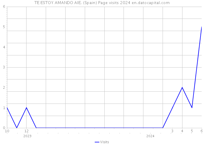 TE ESTOY AMANDO AIE. (Spain) Page visits 2024 