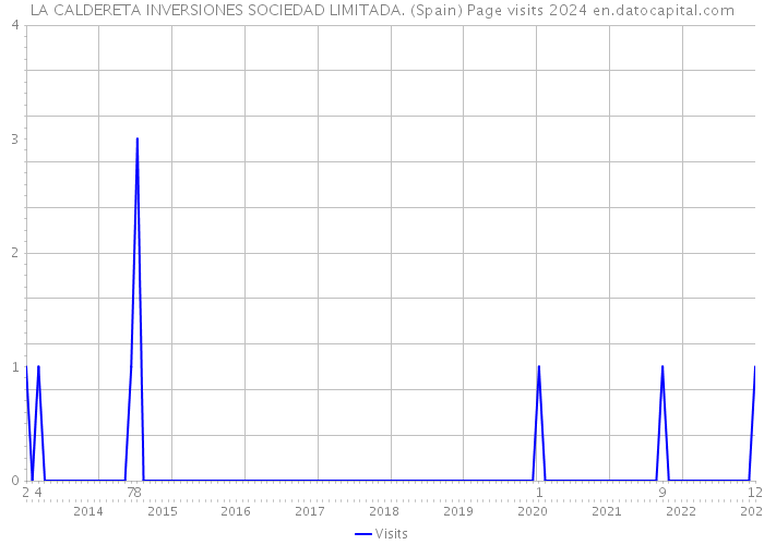 LA CALDERETA INVERSIONES SOCIEDAD LIMITADA. (Spain) Page visits 2024 