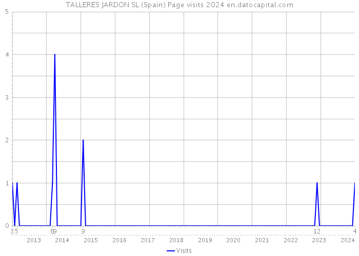 TALLERES JARDON SL (Spain) Page visits 2024 