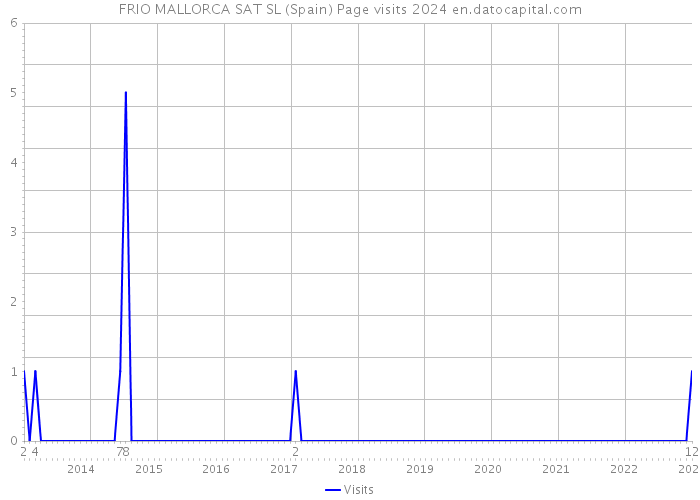 FRIO MALLORCA SAT SL (Spain) Page visits 2024 