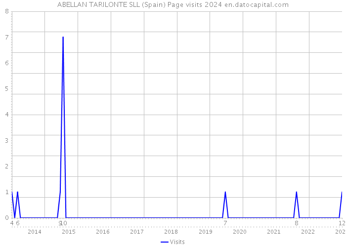 ABELLAN TARILONTE SLL (Spain) Page visits 2024 