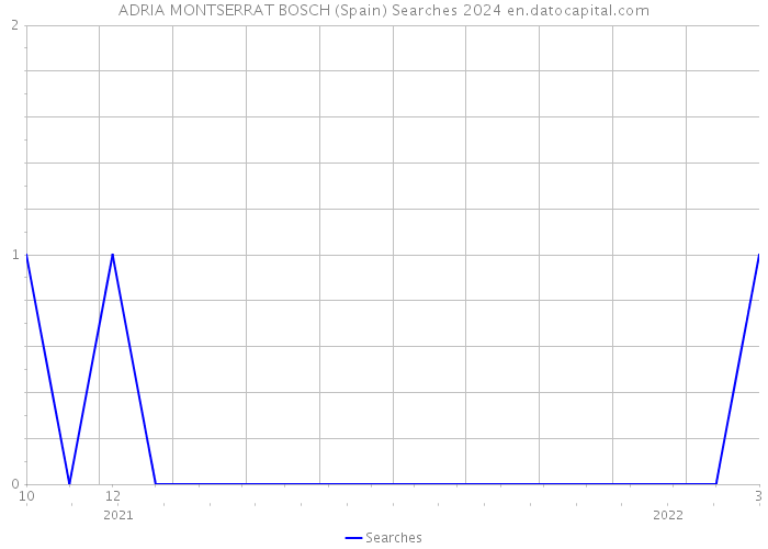 ADRIA MONTSERRAT BOSCH (Spain) Searches 2024 