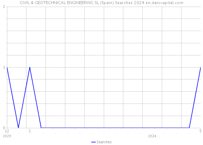 CIVIL & GEOTECHNICAL ENGINEERING SL (Spain) Searches 2024 