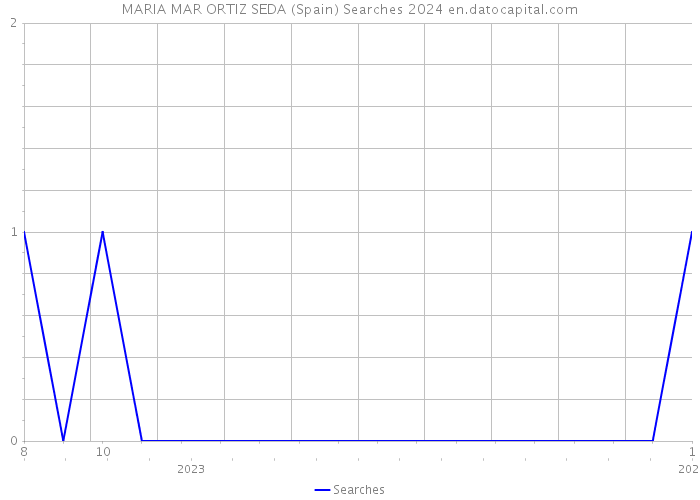 MARIA MAR ORTIZ SEDA (Spain) Searches 2024 