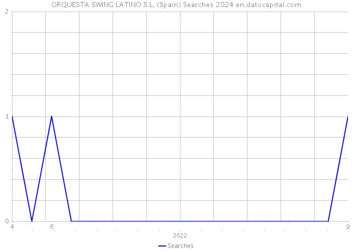 ORQUESTA SWING LATINO S.L. (Spain) Searches 2024 