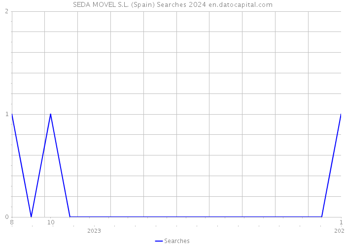 SEDA MOVEL S.L. (Spain) Searches 2024 