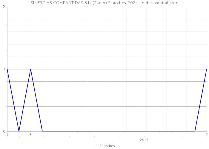 SINERGIAS COMPARTIDAS S.L. (Spain) Searches 2024 