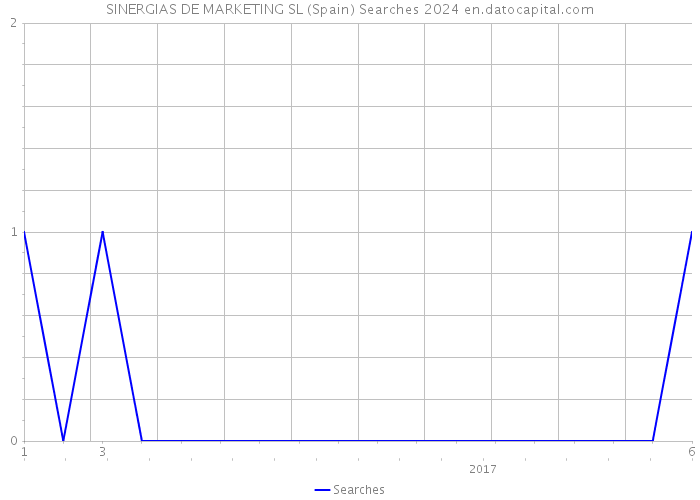 SINERGIAS DE MARKETING SL (Spain) Searches 2024 