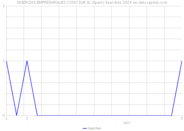 SINERGIAS EMPRESARIALES CONO SUR SL (Spain) Searches 2024 