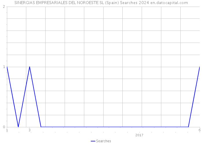 SINERGIAS EMPRESARIALES DEL NOROESTE SL (Spain) Searches 2024 