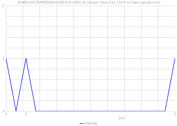 SINERGIAS EMPRESARIALES ROCOMO SL (Spain) Searches 2024 