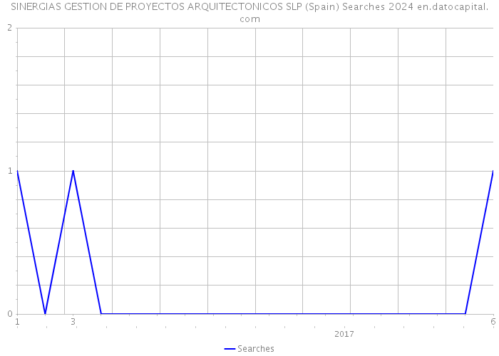 SINERGIAS GESTION DE PROYECTOS ARQUITECTONICOS SLP (Spain) Searches 2024 