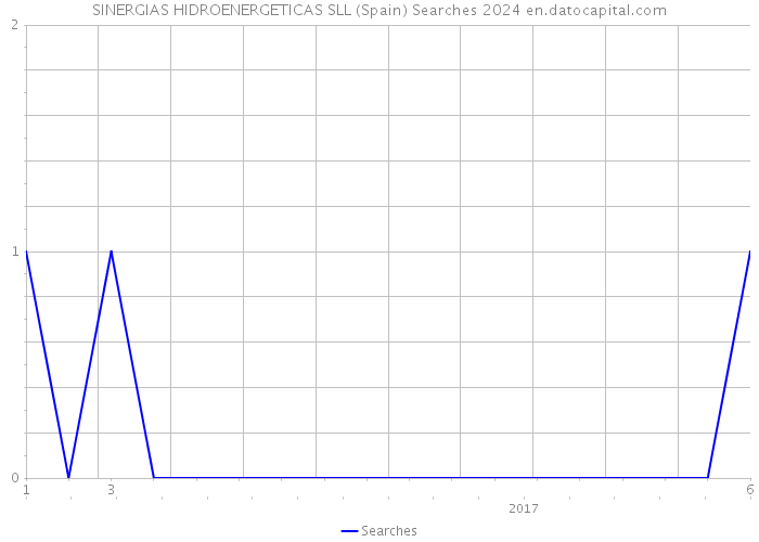 SINERGIAS HIDROENERGETICAS SLL (Spain) Searches 2024 