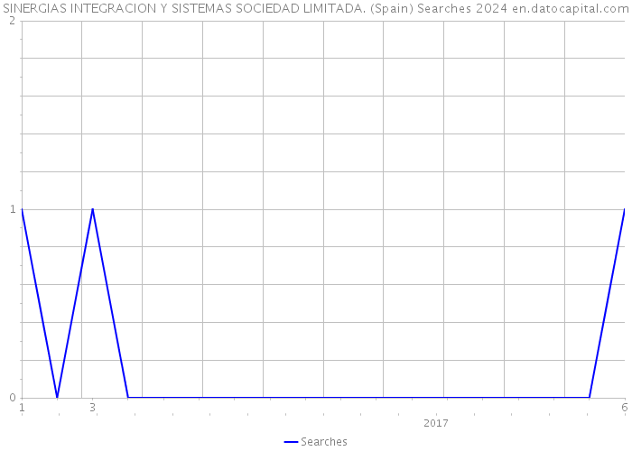 SINERGIAS INTEGRACION Y SISTEMAS SOCIEDAD LIMITADA. (Spain) Searches 2024 