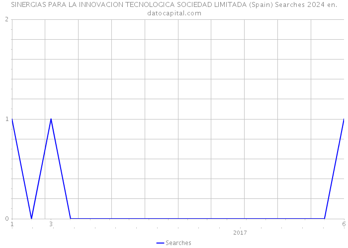 SINERGIAS PARA LA INNOVACION TECNOLOGICA SOCIEDAD LIMITADA (Spain) Searches 2024 