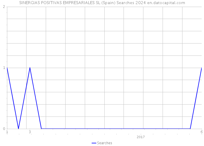 SINERGIAS POSITIVAS EMPRESARIALES SL (Spain) Searches 2024 