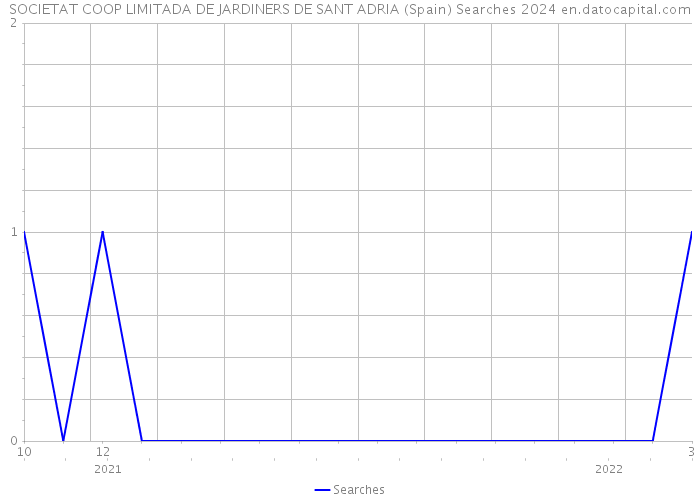 SOCIETAT COOP LIMITADA DE JARDINERS DE SANT ADRIA (Spain) Searches 2024 
