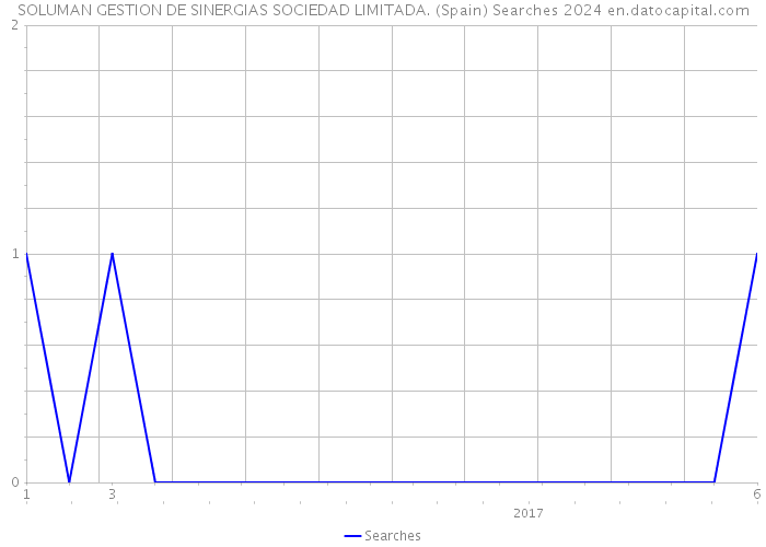 SOLUMAN GESTION DE SINERGIAS SOCIEDAD LIMITADA. (Spain) Searches 2024 