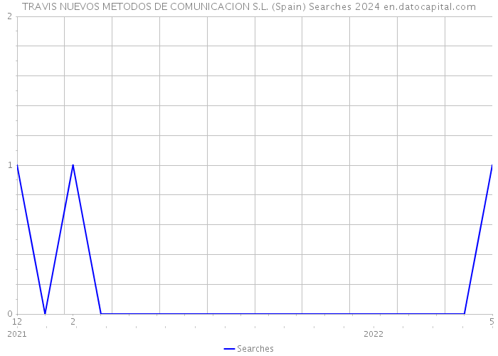 TRAVIS NUEVOS METODOS DE COMUNICACION S.L. (Spain) Searches 2024 