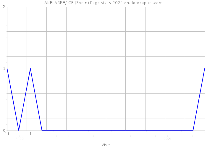 AKELARRE/ CB (Spain) Page visits 2024 