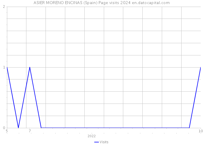 ASIER MORENO ENCINAS (Spain) Page visits 2024 