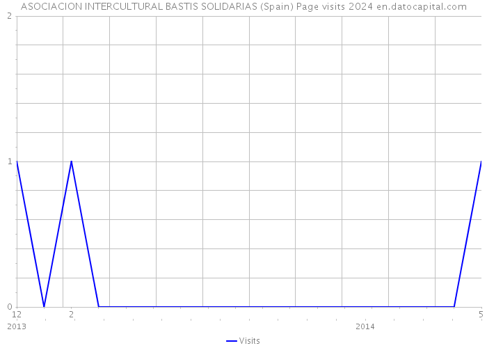 ASOCIACION INTERCULTURAL BASTIS SOLIDARIAS (Spain) Page visits 2024 