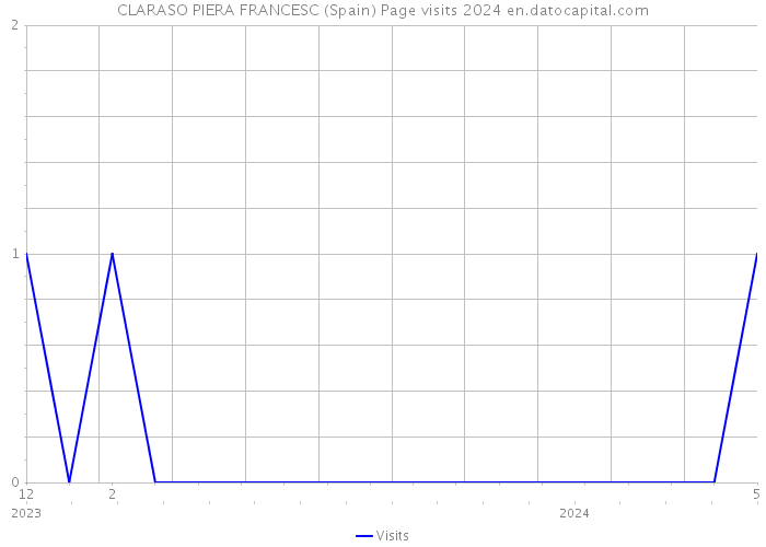 CLARASO PIERA FRANCESC (Spain) Page visits 2024 