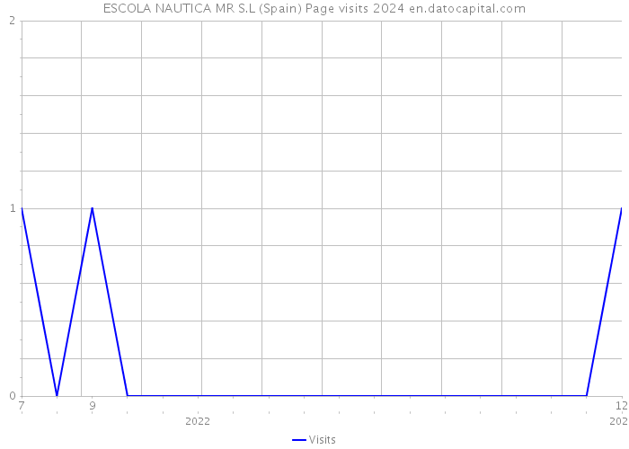 ESCOLA NAUTICA MR S.L (Spain) Page visits 2024 