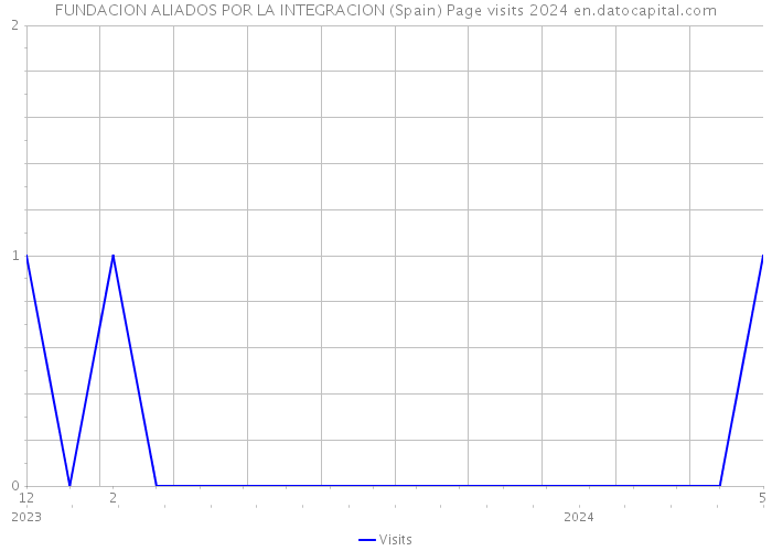 FUNDACION ALIADOS POR LA INTEGRACION (Spain) Page visits 2024 