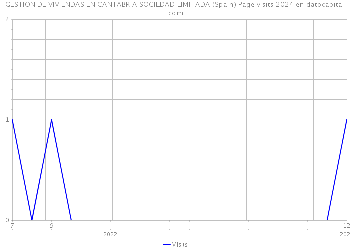 GESTION DE VIVIENDAS EN CANTABRIA SOCIEDAD LIMITADA (Spain) Page visits 2024 
