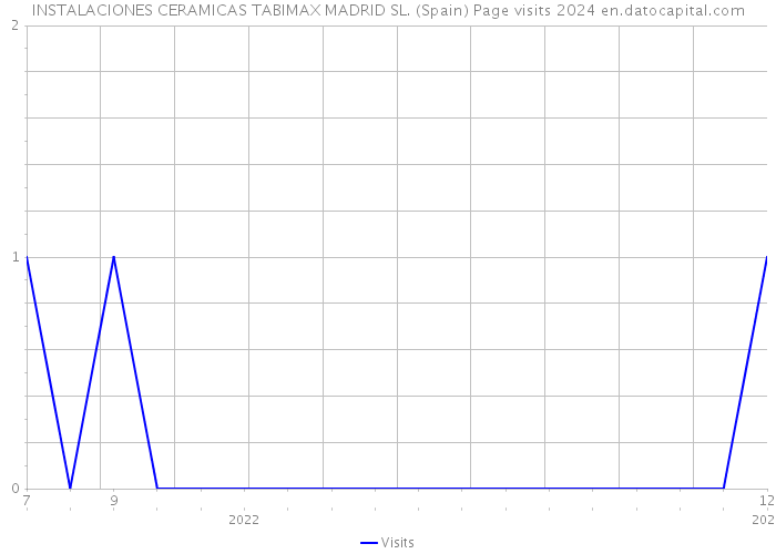 INSTALACIONES CERAMICAS TABIMAX MADRID SL. (Spain) Page visits 2024 