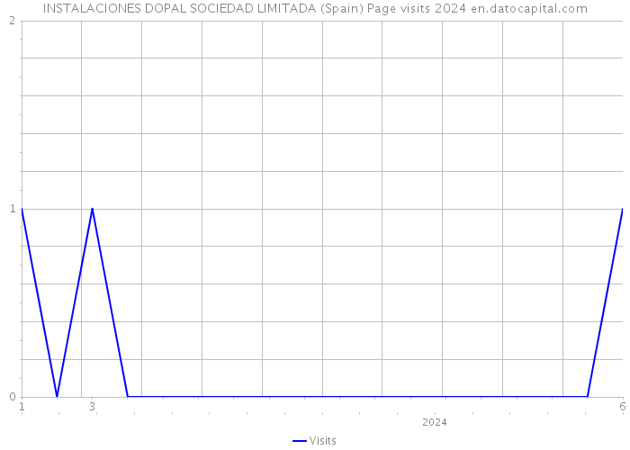 INSTALACIONES DOPAL SOCIEDAD LIMITADA (Spain) Page visits 2024 