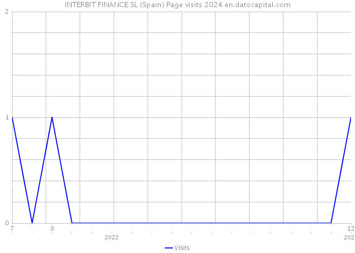 INTERBIT FINANCE SL (Spain) Page visits 2024 