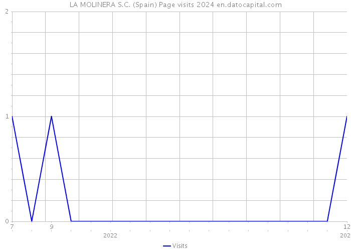 LA MOLINERA S.C. (Spain) Page visits 2024 