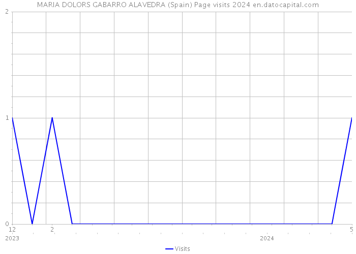 MARIA DOLORS GABARRO ALAVEDRA (Spain) Page visits 2024 