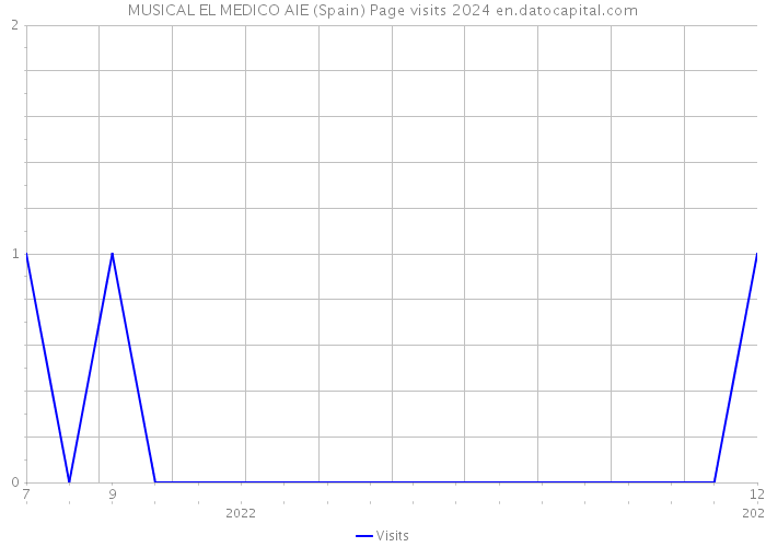 MUSICAL EL MEDICO AIE (Spain) Page visits 2024 