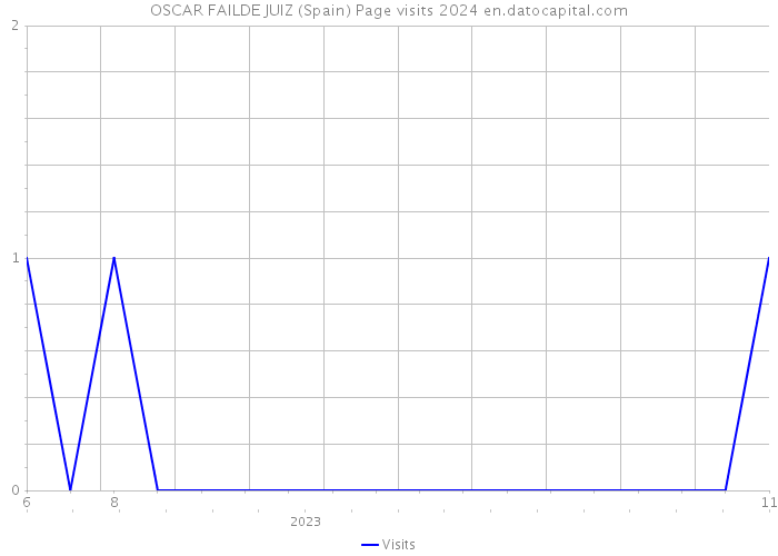 OSCAR FAILDE JUIZ (Spain) Page visits 2024 