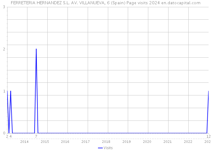 FERRETERIA HERNANDEZ S.L. AV. VILLANUEVA, 6 (Spain) Page visits 2024 