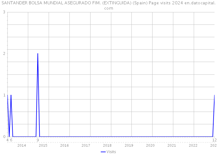 SANTANDER BOLSA MUNDIAL ASEGURADO FIM. (EXTINGUIDA) (Spain) Page visits 2024 