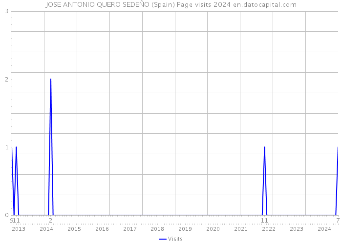 JOSE ANTONIO QUERO SEDEÑO (Spain) Page visits 2024 
