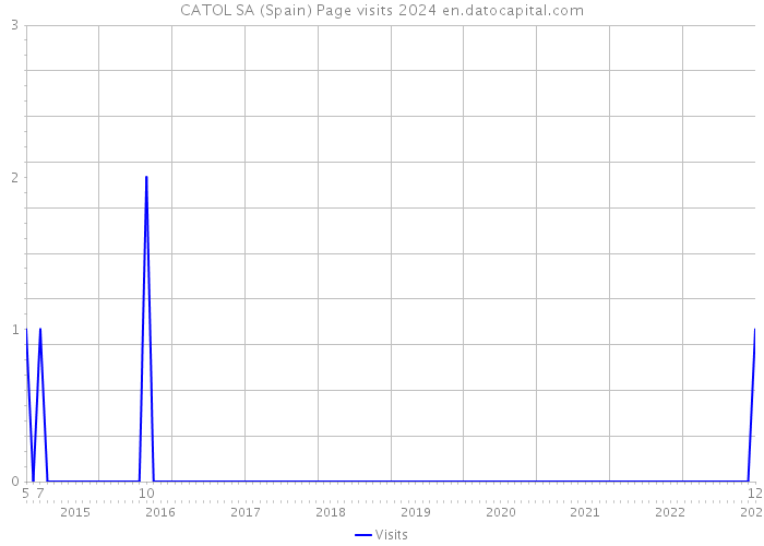 CATOL SA (Spain) Page visits 2024 