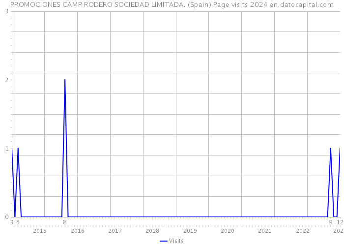 PROMOCIONES CAMP RODERO SOCIEDAD LIMITADA. (Spain) Page visits 2024 