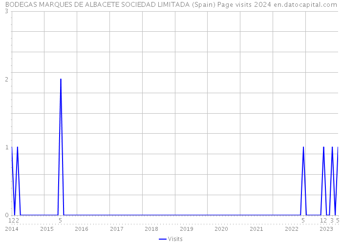 BODEGAS MARQUES DE ALBACETE SOCIEDAD LIMITADA (Spain) Page visits 2024 