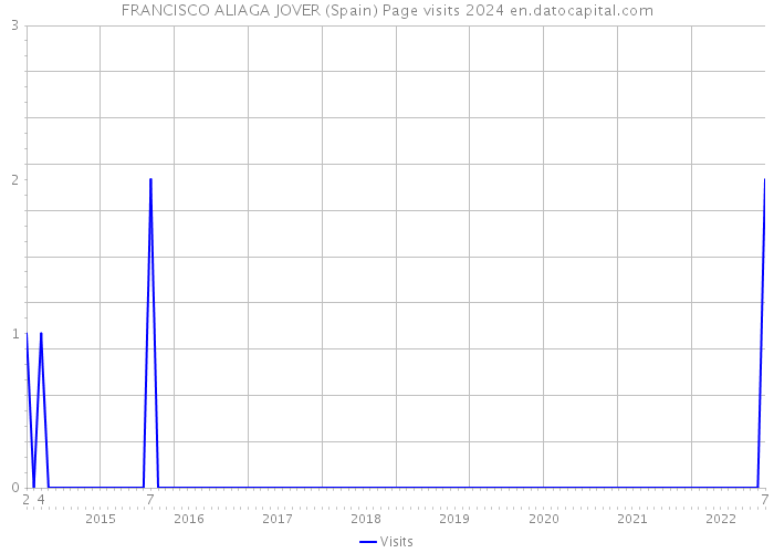 FRANCISCO ALIAGA JOVER (Spain) Page visits 2024 
