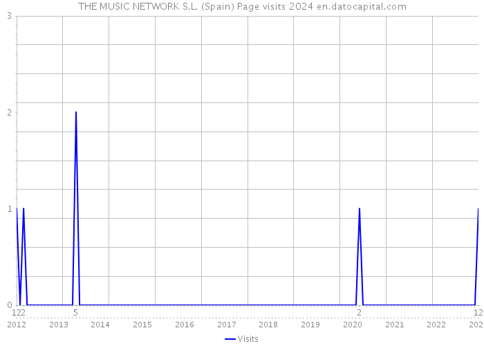 THE MUSIC NETWORK S.L. (Spain) Page visits 2024 