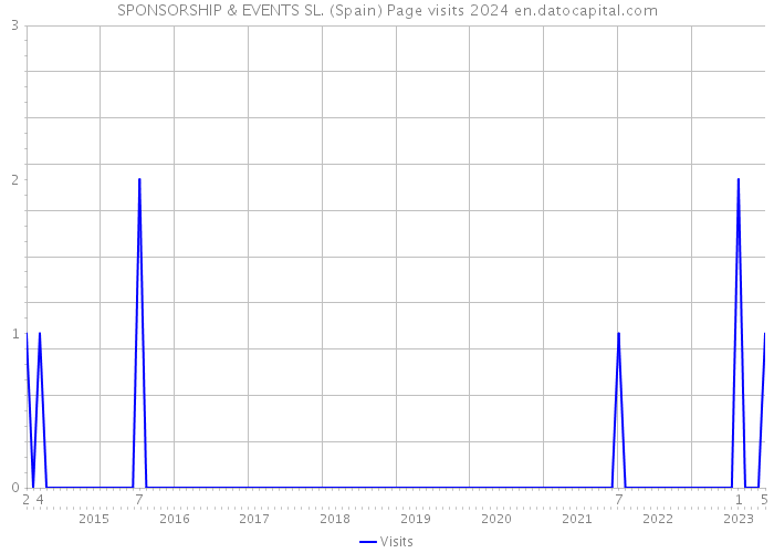 SPONSORSHIP & EVENTS SL. (Spain) Page visits 2024 