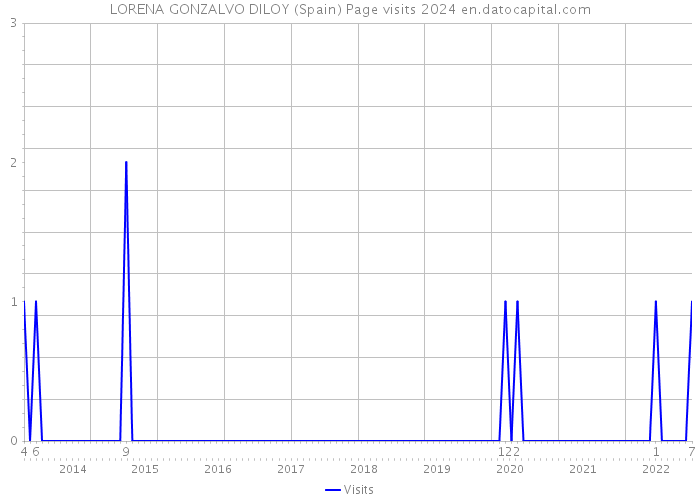 LORENA GONZALVO DILOY (Spain) Page visits 2024 