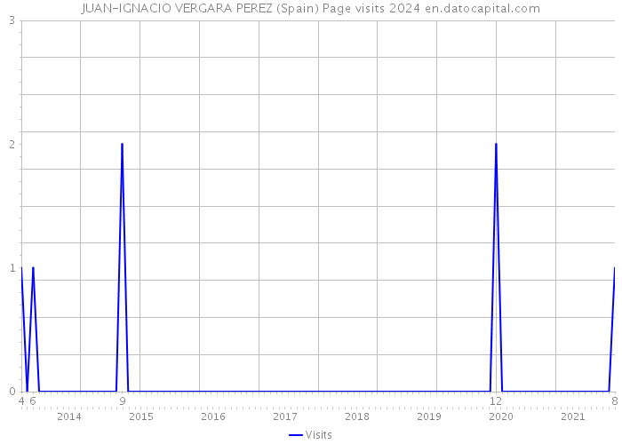 JUAN-IGNACIO VERGARA PEREZ (Spain) Page visits 2024 