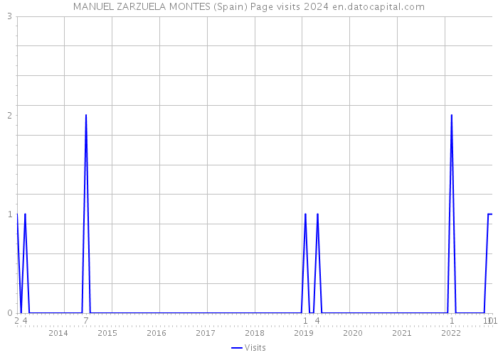 MANUEL ZARZUELA MONTES (Spain) Page visits 2024 