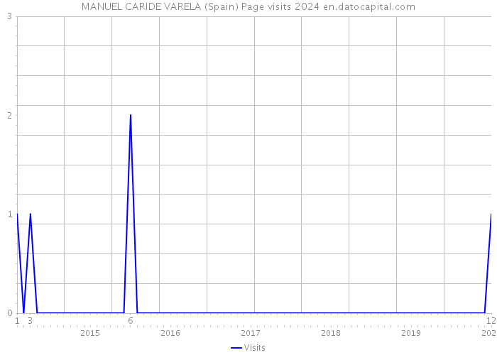 MANUEL CARIDE VARELA (Spain) Page visits 2024 
